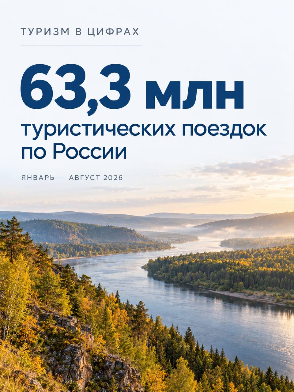Туристический поток по России с января по август 2026 года составил 63,3 млн поездок